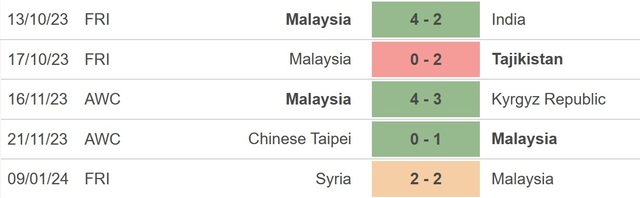 Nhận định bóng đá Malaysia vs Jordan (00h30, 16/1), Asian Cup 2023 vòng bảng - Ảnh 2.