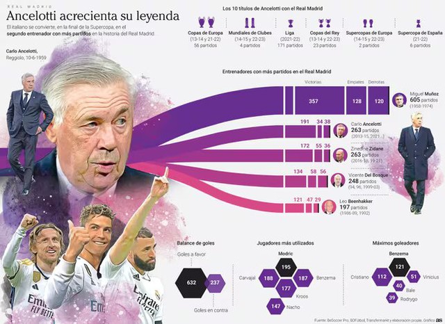 Real Madrid: Những huyền thoại về Ancelotti - Ảnh 1.