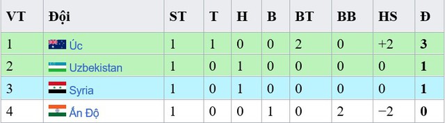 Bảng xếp hạng Asian Cup 2023 mới nhất hôm nay - Ảnh 3.