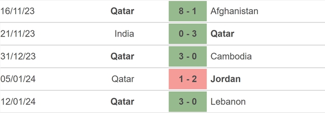 Nhận định bóng đá Tajikistan vs Qatar (21h30, 17/1), vòng bảng Asian Cup 2023 - Ảnh 4.