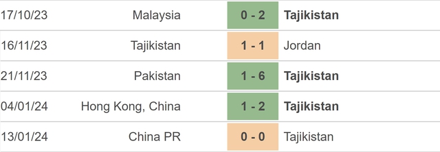 Nhận định bóng đá Tajikistan vs Qatar (21h30, 17/1), vòng bảng Asian Cup 2023 - Ảnh 3.