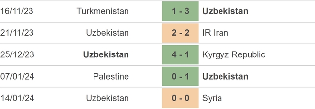 Nhận định bóng đá Ấn Độ vs Uzbekistan (21h30, 18/1), vòng bảng Asian Cup 2023 - Ảnh 4.