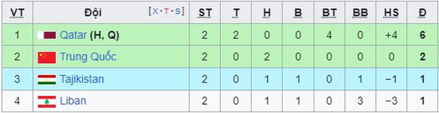 Bảng xếp hạng Asian Cup 2023 hôm nay 17/1: Qatar sớm vào vòng 1/8, chắc chắn ngôi đầu bảng - Ảnh 2.