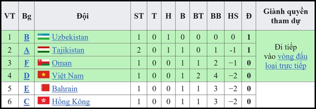 Bảng xếp hạng Asian Cup 2023 hôm nay 17/1: Qatar sớm vào vòng 1/8, chắc chắn ngôi đầu bảng - Ảnh 8.