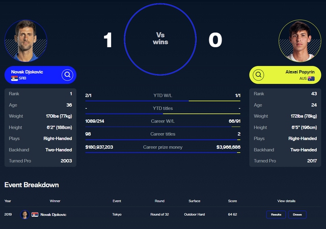 Link xem trực tiếp Djokovic vs Popyrin 16h30 hôm nay, vòng 2 Australian Open 2024 - Ảnh 6.