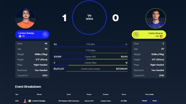 Link xem trực tiếp Sonego vs Alcaraz 09h00 hôm nay, vòng 2 Australian Open 2024 - Ảnh 5.