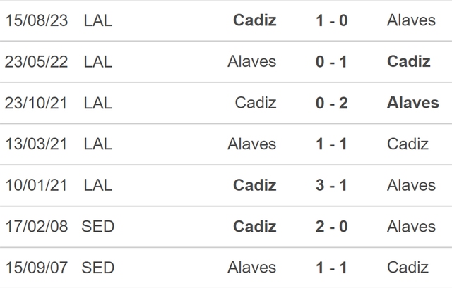 Nhận định bóng đá Alaves vs Cadiz (03h00, 20/1), La Liga vòng 21 - Ảnh 3.