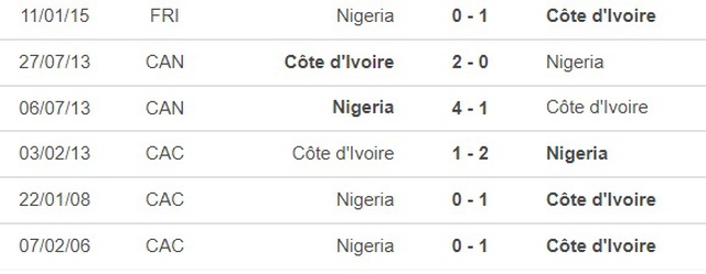 Nhận định bóng đá Bờ Biển Ngà vs Nigeria (0h00, 19/1), Cúp châu Phi - Ảnh 2.