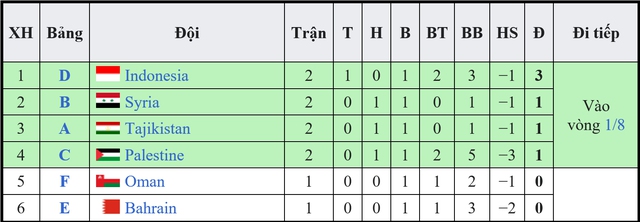 Cục diện bảng D: Việt Nam bị loại sớm, Indonesia tràn đầy cơ hội đi tiếp - Ảnh 4.