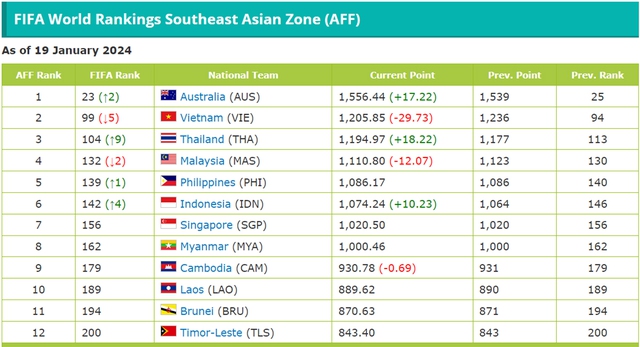 Thua Indonesia, ĐT Việt Nam chuẩn bị rớt khỏi Top 100 FIFA - Ảnh 3.