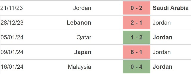 Nhận định bóng đá Jordan vs Hàn Quốc (18h30, 20/1), Asian Cup 2023 - Ảnh 3.