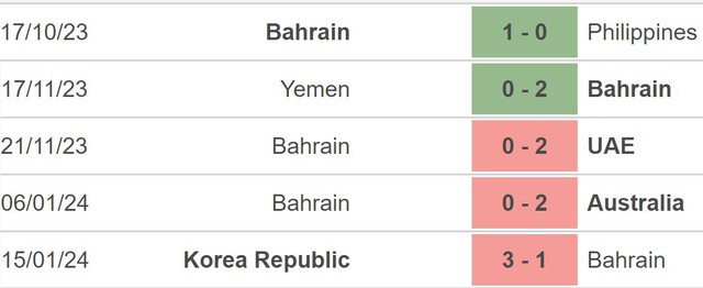 Nhận định bóng đá Bahrain vs Malaysia (21h30, 20/1), Asian Cup 2023 - Ảnh 4.