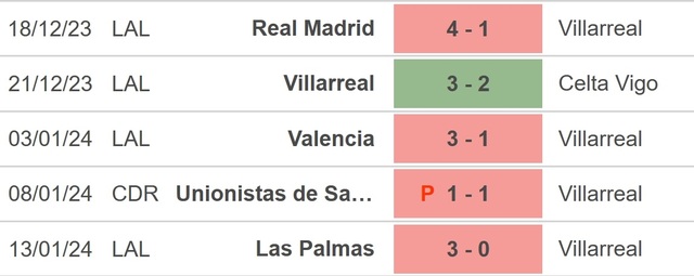 Nhận định bóng đá Villarreal vs Mallorca (22h15, 20/1), La Liga vòng 21 - Ảnh 2.