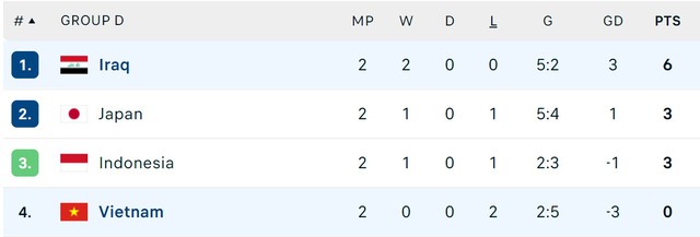 Báo Nhật Bản và Tây Á ngỡ ngàng khi ĐT Việt Nam chưa có điểm nào, cục diện bảng D thay đổi bất ngờ - Ảnh 3.