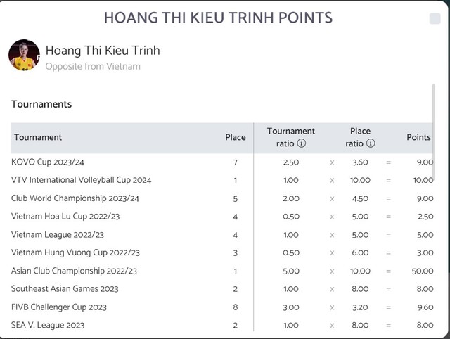 Trang thống kê bóng chuyền thế giới bất ngờ nhầm lẫn về hoa khôi Hoàng Thị Kiều Trinh - Ảnh 3.