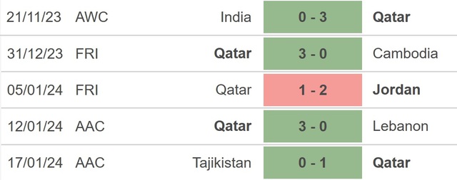 Nhận định bóng đá Qatar vs Trung Quốc (22h00, 22/1), Asian Cup 2023 vòng bảng - Ảnh 2.