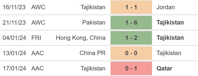 Nhận định bóng đá Tajikistan vs Lebanon (22h00, 22/1), Asian Cup 2023 vòng bảng - Ảnh 2.