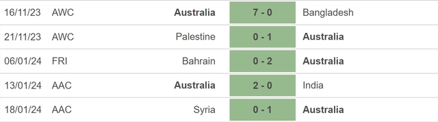 Nhận định bóng đá Australia vs Uzbekistan (18h30, 23/1), vòng bảng Asian Cup 2023 - Ảnh 3.