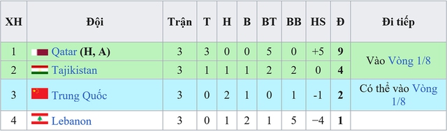 Bảng xếp hạng ĐT Việt Nam tại Asian Cup 2023: ĐT Việt Nam cuối bảng - Ảnh 3.