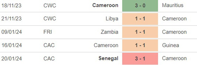 Nhận định bóng đá Gambia vs Cameroon (0h00, 24/1), cúp châu Phi - Ảnh 4.