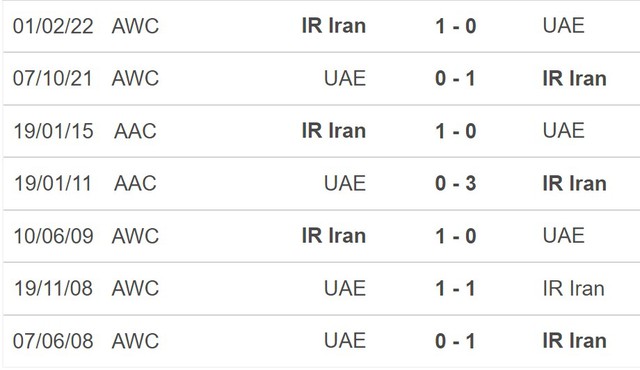Nhận định bóng đá Iran vs UAE (22h00, 23/1), vòng bảng Asian Cup 2023 - Ảnh 5.