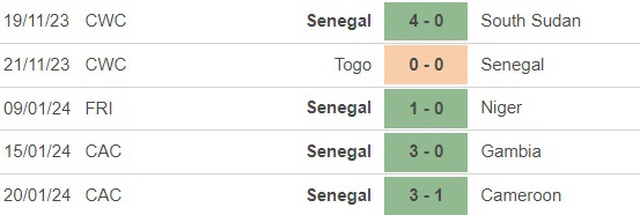 Nhận định bóng đá Guinea vs Senegal (0h00, 24/1), cúp châu Phi - Ảnh 4.