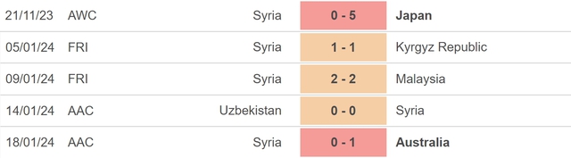 Nhận định bóng đá Syria vs Ấn Độ (18h30, 23/1), vòng bảng Asian Cup 2023 - Ảnh 3.