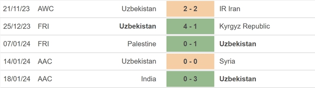 Nhận định bóng đá Australia vs Uzbekistan (18h30, 23/1), vòng bảng Asian Cup 2023 - Ảnh 4.