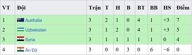 Bảng xếp hạng ĐT Việt Nam tại Asian Cup 2023: ĐT Việt Nam cuối bảng - Ảnh 4.