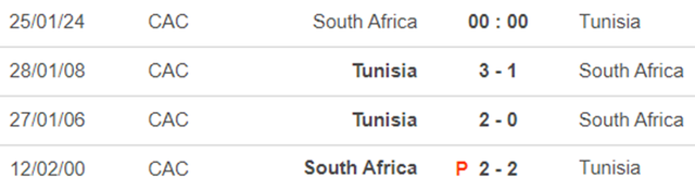 Lịch sử đối đầu Nam Phi vs Tunisia