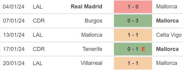 Nhận định Mallorca vs Girona (01h30, 25/1), Cúp nhà vua Tây Ban Nha - Ảnh 3.