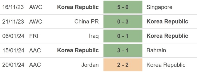 Nhận định bóng đá Hàn Quốc vs Malaysia (18h30, 25/1), Asian Cup 2023 vòng bảng - Ảnh 2.