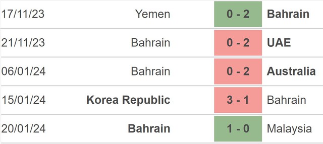 Nhận định bóng đá Jordan vs Bahrain (18h30, 25/1), vòng bảng Asian Cup 2023 - Ảnh 4.