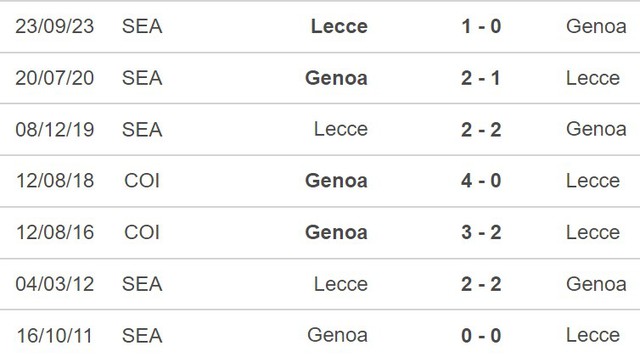 Nhận định Genoa vs Lecce (18h30, 28/1), Serie A vòng 22 - Ảnh 3.