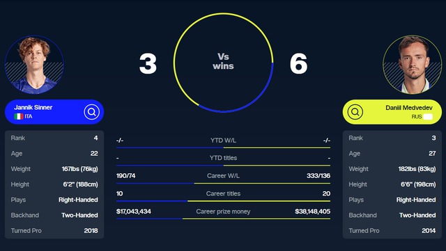 Link xem trực tiếp Sinner vs Medvedev 15h30 hôm nay, chung kết Australian Open 2024 - Ảnh 5.