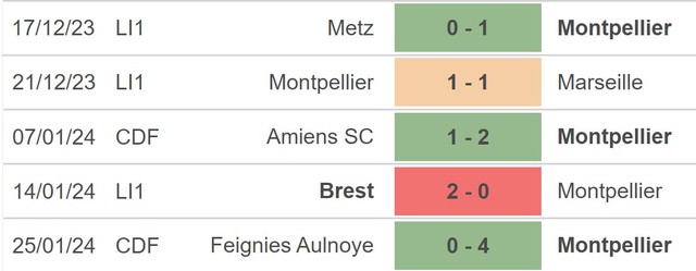 Nhận định bóng đá Montpellier vs Lille (19h00, 28/1), vòng 19 Ligue 1 - Ảnh 3.