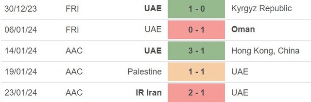 Nhận định bóng đá Tajikistan vs UAE (23h00, 28/1), Asian Cup 2023 vòng 1/8 - Ảnh 3.