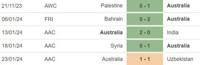 Nhận định bóng đá Úc vs Indonesia (18h30, 28/1), Asian Cup 2023 vòng 1/8 - Ảnh 2.