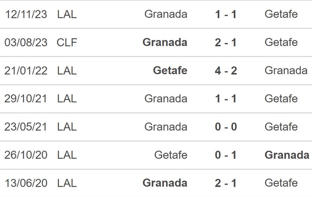 Nhận định bóng đá Getafe vs Granada (03h00, 30/1), La Liga vòng 22 - Ảnh 3.