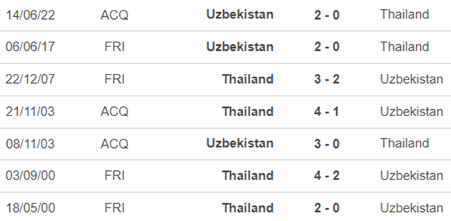 Lịch sử đối đầu Uzbekistan vs Thái Lan