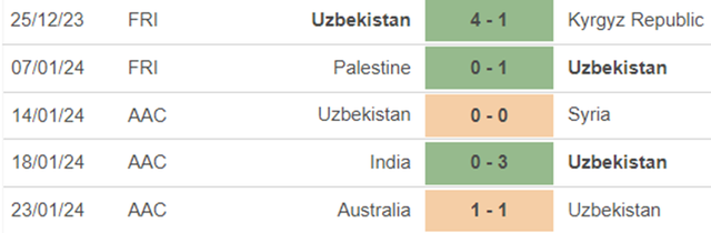 Phong độ Uzbekistan