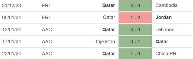Nhận định bóng đá Qatar vs Palestine (23h00, 29/1), Asian Cup 2023 vòng 1/8 - Ảnh 3.