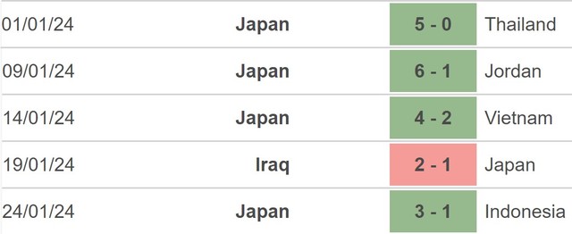 Nhận định bóng đá Bahrain vs Nhật Bản (18h30, 31/1), vòng 1/8 Asian Cup 2023 - Ảnh 3.