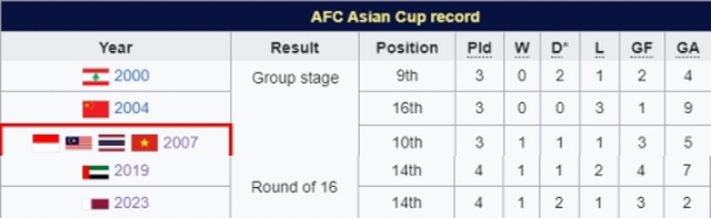 Các đội bóng Đông Nam Á dù tiến bộ, nhưng vẫn không thể vượt qua ĐT Việt Nam tại Asian Cup - Ảnh 4.