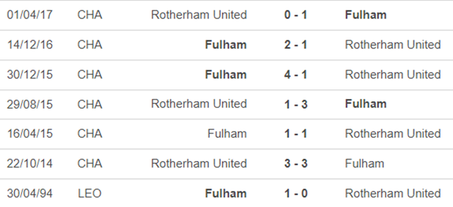 Lịch sử đối đầu Fulham vs Rotherham