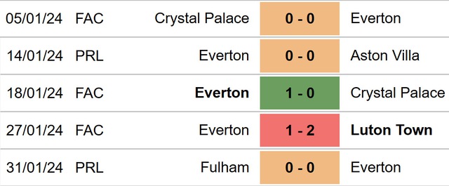 Nhận định bóng đá Everton vs Tottenham (19h30, 3/2), Ngoại hạng Anh vòng 23 - Ảnh 5.