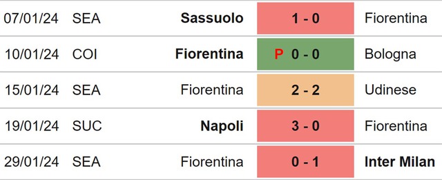 Nhận định bóng đá Lecce vs Fiorentina, vòng 23 Serie A (02h45, 3/2) - Ảnh 5.