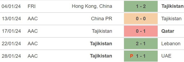 Nhận định Tajikistan vs Jordan (18h30, 2/2), tứ kết Asian Cup 2024 - Ảnh 4.