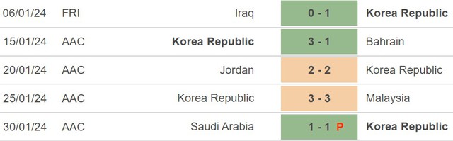 Nhận định Úc vs Hàn Quốc (23h00, 2/2), tứ kết Asian Cup 2024 - Ảnh 5.