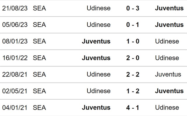 Nhận định bóng đá Juventus vs Udinese (02h45, 13/2), Serie A vòng 24 - Ảnh 3.